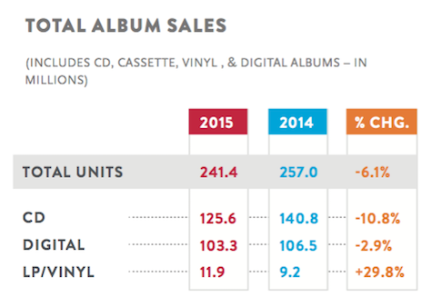 Album sales declined in 2015.